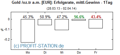 Wochentage-Statistik